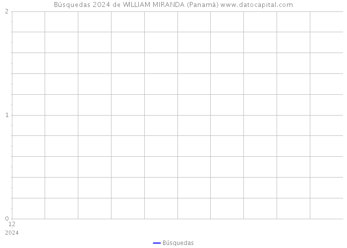 Búsquedas 2024 de WILLIAM MIRANDA (Panamá) 