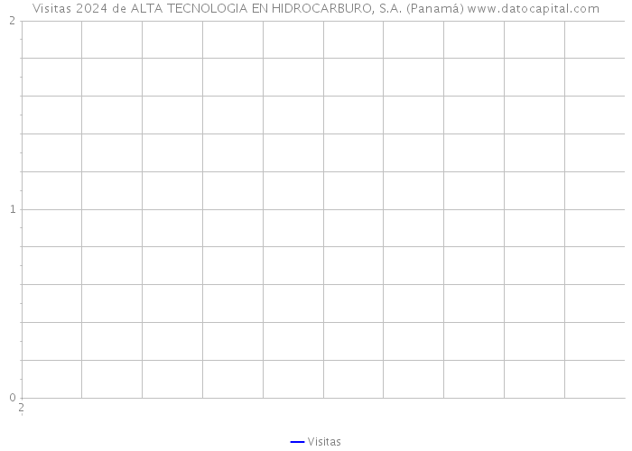 Visitas 2024 de ALTA TECNOLOGIA EN HIDROCARBURO, S.A. (Panamá) 