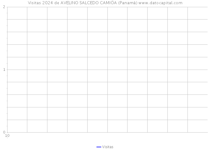 Visitas 2024 de AVELINO SALCEDO CAMIÖA (Panamá) 