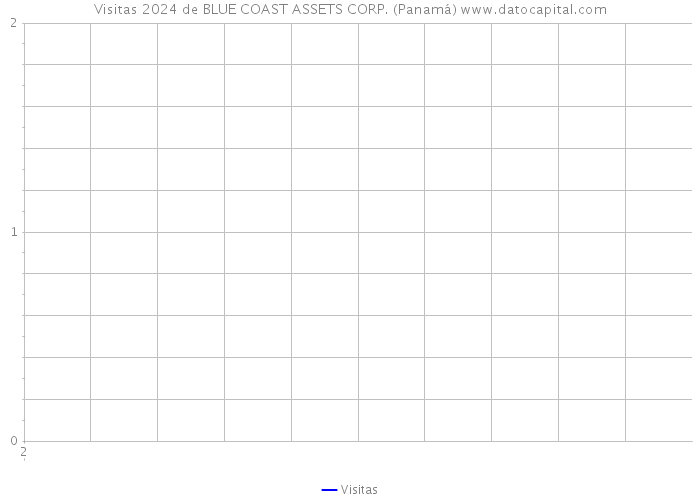 Visitas 2024 de BLUE COAST ASSETS CORP. (Panamá) 