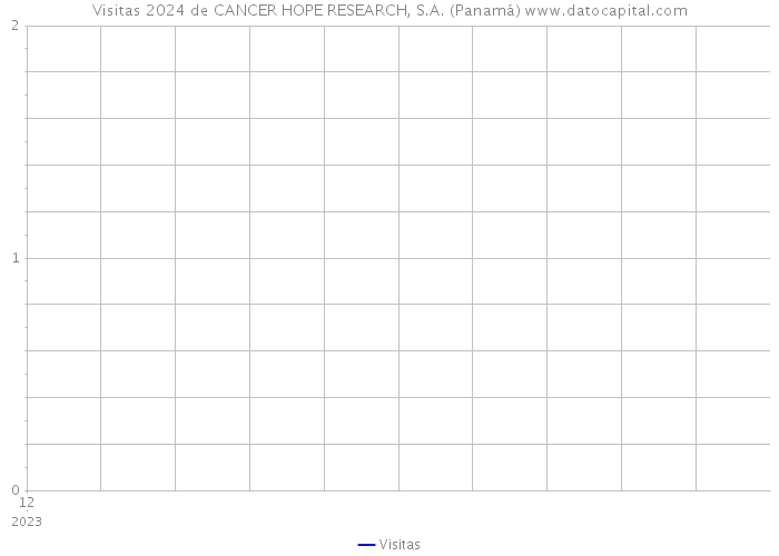 Visitas 2024 de CANCER HOPE RESEARCH, S.A. (Panamá) 