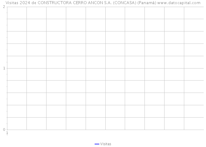 Visitas 2024 de CONSTRUCTORA CERRO ANCON S.A. (CONCASA) (Panamá) 