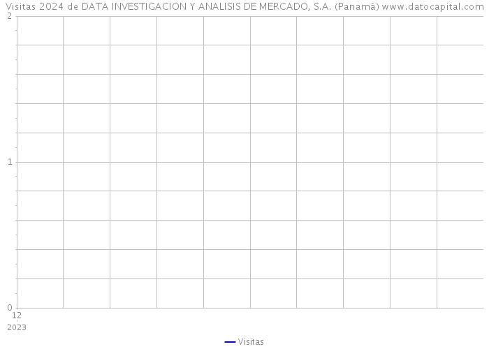 Visitas 2024 de DATA INVESTIGACION Y ANALISIS DE MERCADO, S.A. (Panamá) 