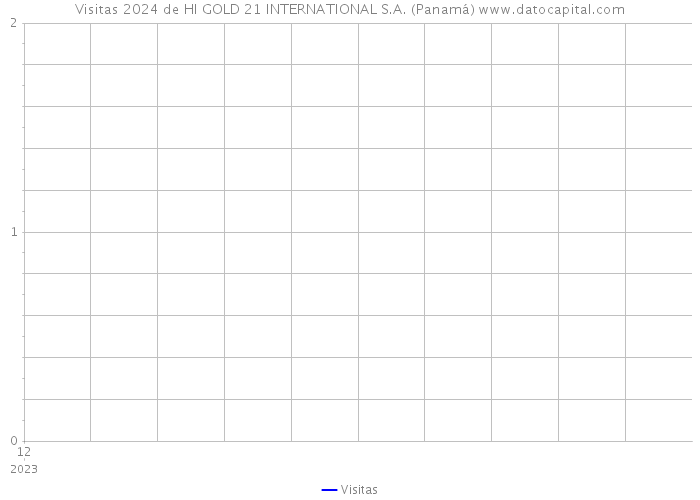 Visitas 2024 de HI GOLD 21 INTERNATIONAL S.A. (Panamá) 