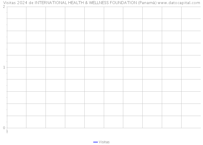 Visitas 2024 de INTERNATIONAL HEALTH & WELLNESS FOUNDATION (Panamá) 