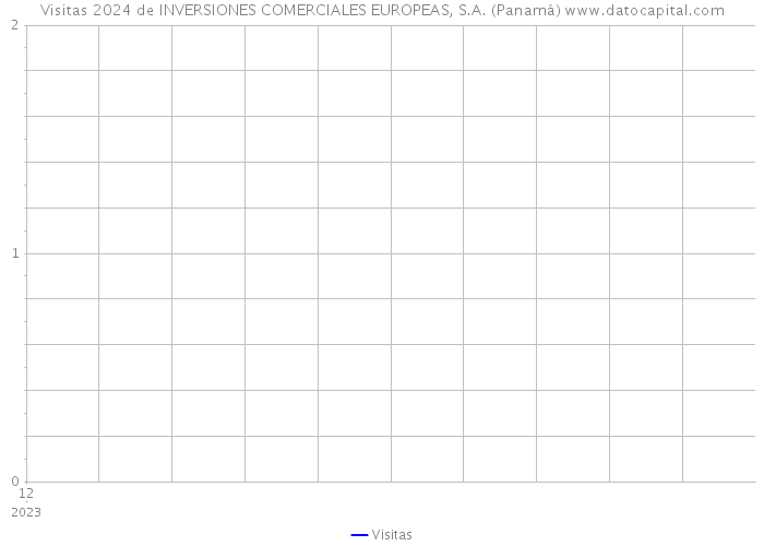 Visitas 2024 de INVERSIONES COMERCIALES EUROPEAS, S.A. (Panamá) 