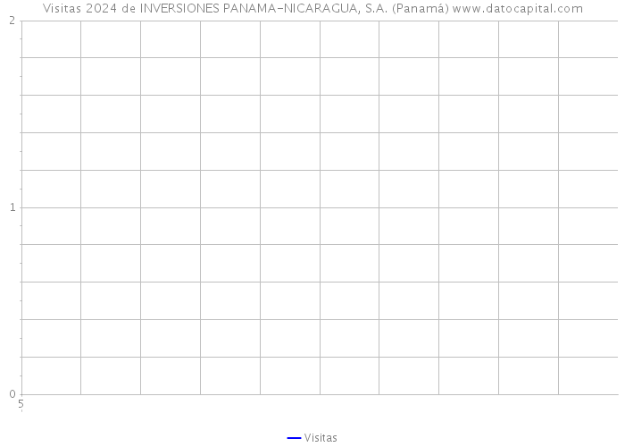 Visitas 2024 de INVERSIONES PANAMA-NICARAGUA, S.A. (Panamá) 