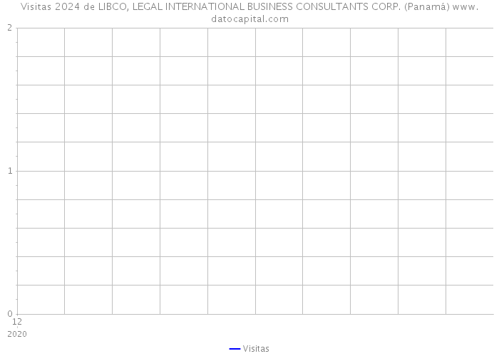 Visitas 2024 de LIBCO, LEGAL INTERNATIONAL BUSINESS CONSULTANTS CORP. (Panamá) 