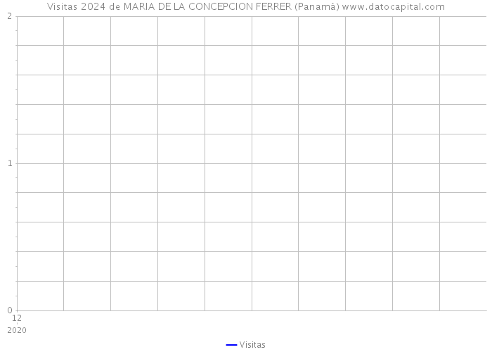 Visitas 2024 de MARIA DE LA CONCEPCION FERRER (Panamá) 