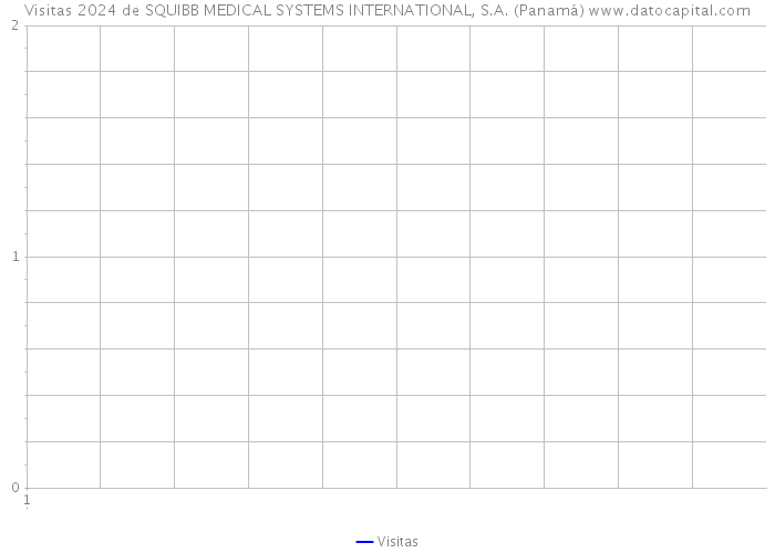 Visitas 2024 de SQUIBB MEDICAL SYSTEMS INTERNATIONAL, S.A. (Panamá) 