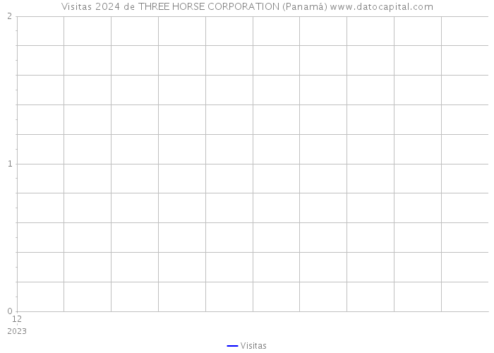 Visitas 2024 de THREE HORSE CORPORATION (Panamá) 