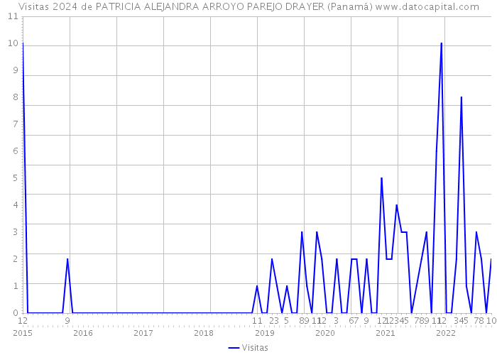 Visitas 2024 de PATRICIA ALEJANDRA ARROYO PAREJO DRAYER (Panamá) 