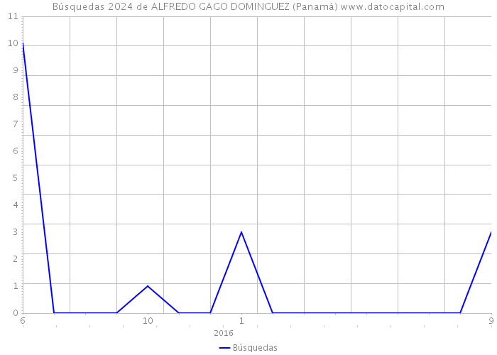 Búsquedas 2024 de ALFREDO GAGO DOMINGUEZ (Panamá) 