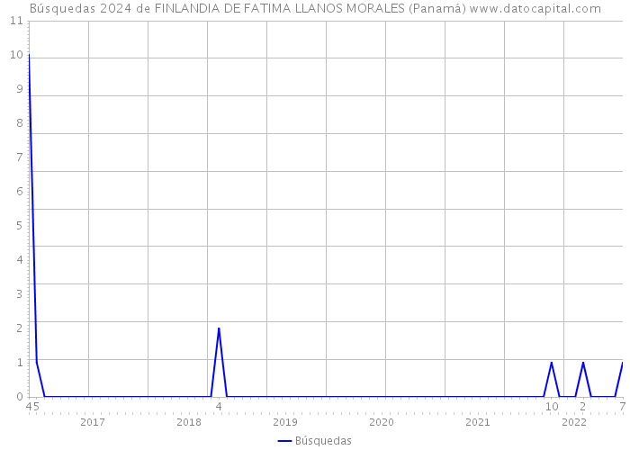 Búsquedas 2024 de FINLANDIA DE FATIMA LLANOS MORALES (Panamá) 
