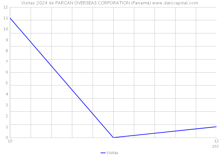 Visitas 2024 de PARCAN OVERSEAS CORPORATION (Panamá) 