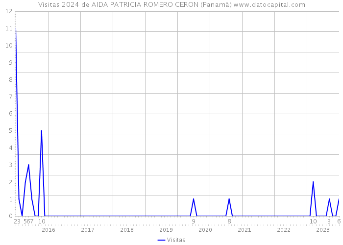 Visitas 2024 de AIDA PATRICIA ROMERO CERON (Panamá) 
