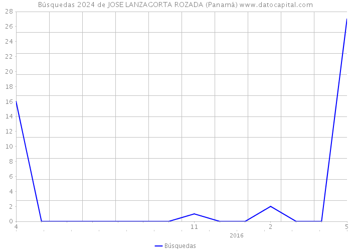 Búsquedas 2024 de JOSE LANZAGORTA ROZADA (Panamá) 