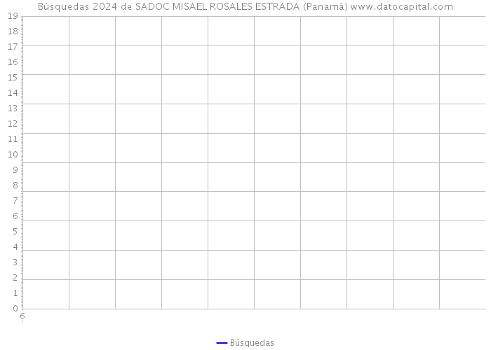 Búsquedas 2024 de SADOC MISAEL ROSALES ESTRADA (Panamá) 