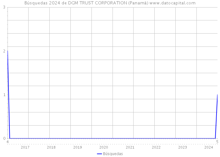 Búsquedas 2024 de DGM TRUST CORPORATION (Panamá) 