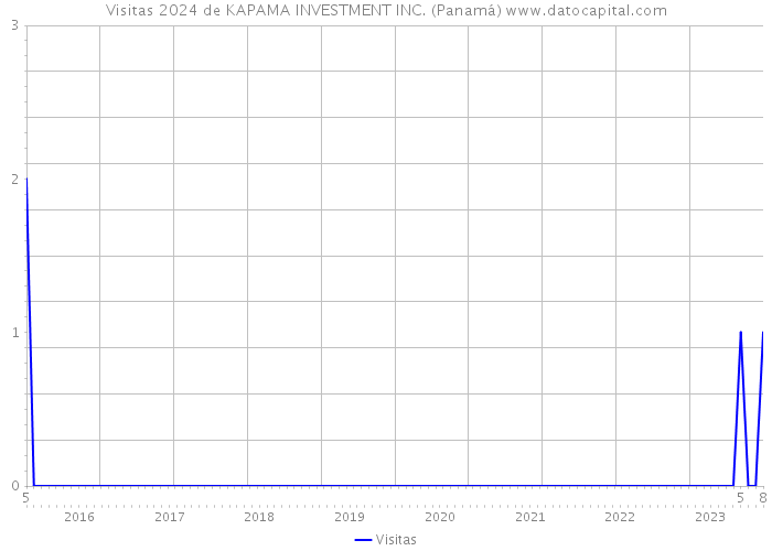 Visitas 2024 de KAPAMA INVESTMENT INC. (Panamá) 