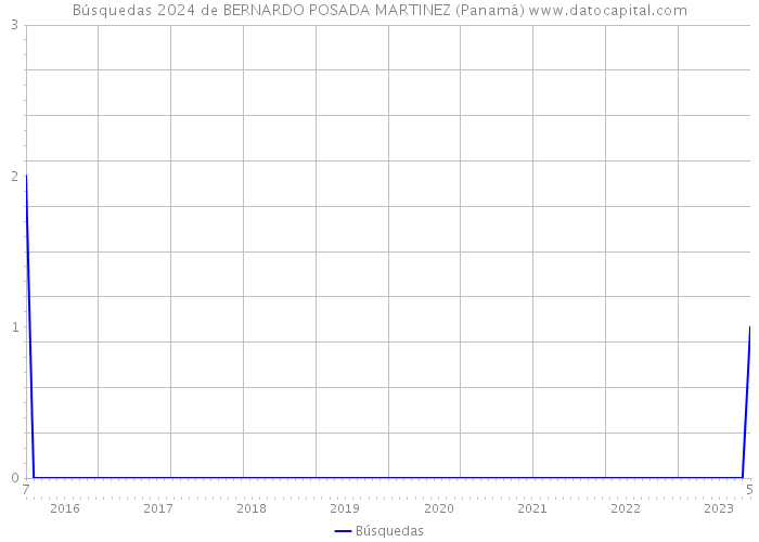Búsquedas 2024 de BERNARDO POSADA MARTINEZ (Panamá) 