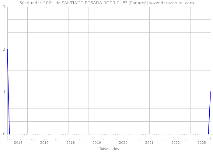 Búsquedas 2024 de SANTIAGO POSADA RODRIGUEZ (Panamá) 