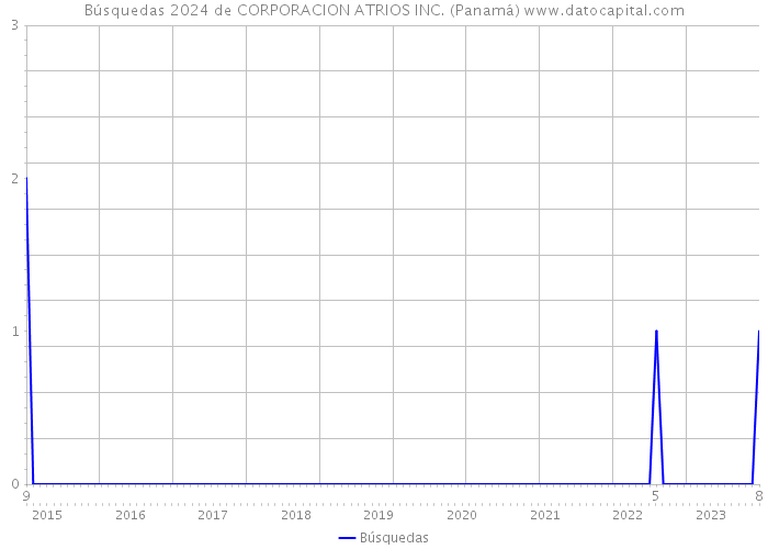 Búsquedas 2024 de CORPORACION ATRIOS INC. (Panamá) 