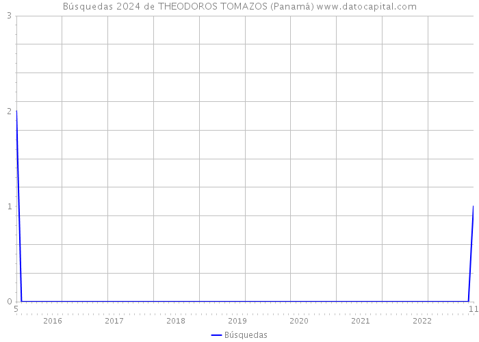 Búsquedas 2024 de THEODOROS TOMAZOS (Panamá) 