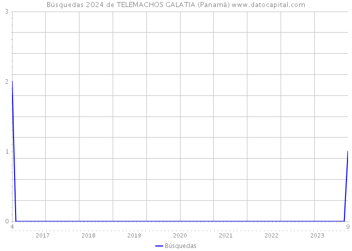Búsquedas 2024 de TELEMACHOS GALATIA (Panamá) 