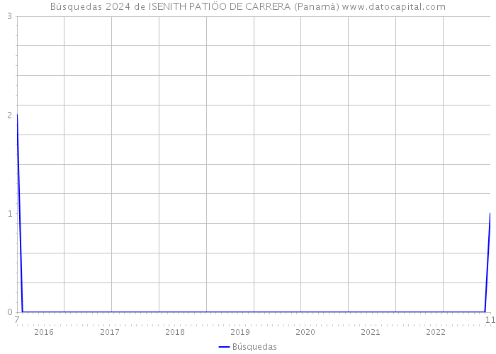 Búsquedas 2024 de ISENITH PATIÖO DE CARRERA (Panamá) 