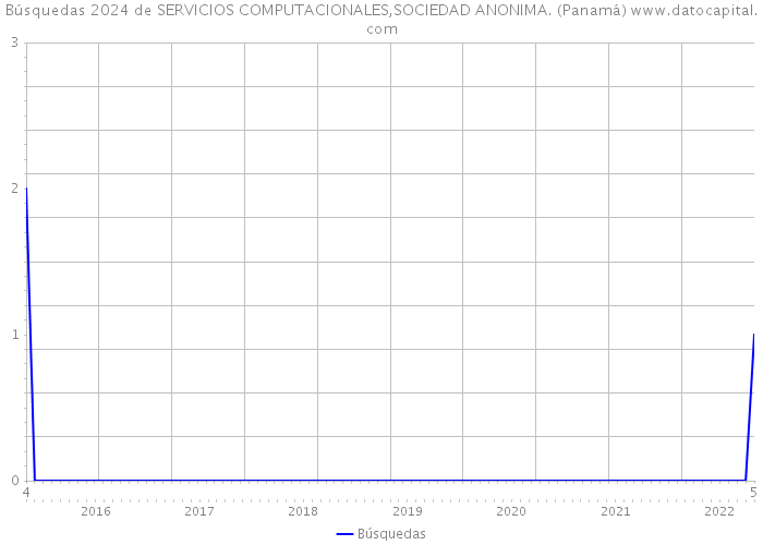 Búsquedas 2024 de SERVICIOS COMPUTACIONALES,SOCIEDAD ANONIMA. (Panamá) 