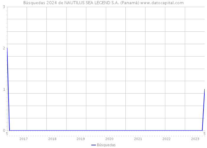 Búsquedas 2024 de NAUTILUS SEA LEGEND S.A. (Panamá) 