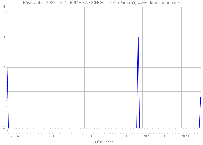Búsquedas 2024 de INTERMEDIA CONCEPT S.A. (Panamá) 