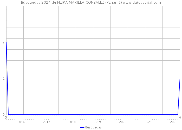 Búsquedas 2024 de NEIRA MARIELA GONZALEZ (Panamá) 