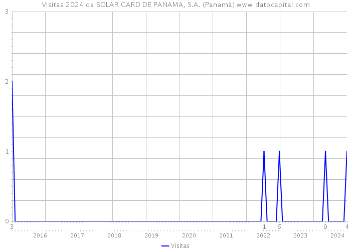 Visitas 2024 de SOLAR GARD DE PANAMA, S.A. (Panamá) 