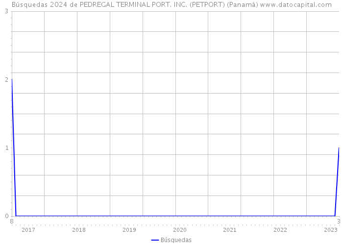 Búsquedas 2024 de PEDREGAL TERMINAL PORT. INC. (PETPORT) (Panamá) 