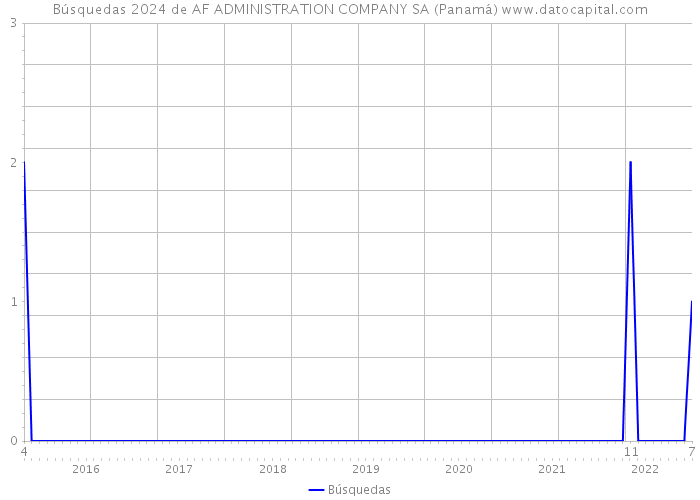 Búsquedas 2024 de AF ADMINISTRATION COMPANY SA (Panamá) 
