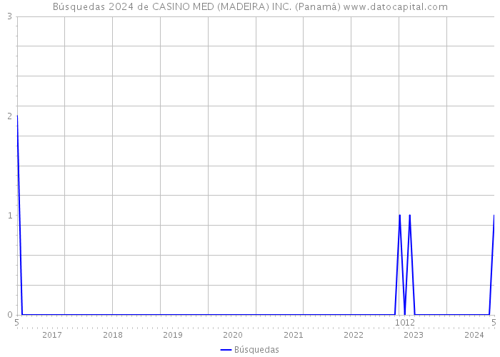 Búsquedas 2024 de CASINO MED (MADEIRA) INC. (Panamá) 