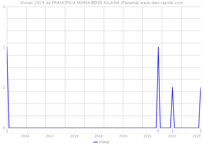 Visitas 2024 de FRANCESCA MARIA BENSI ALLASIA (Panamá) 