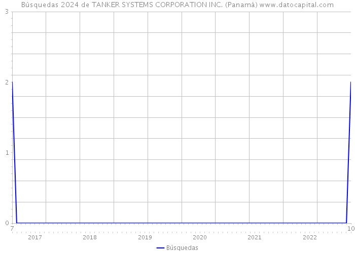 Búsquedas 2024 de TANKER SYSTEMS CORPORATION INC. (Panamá) 