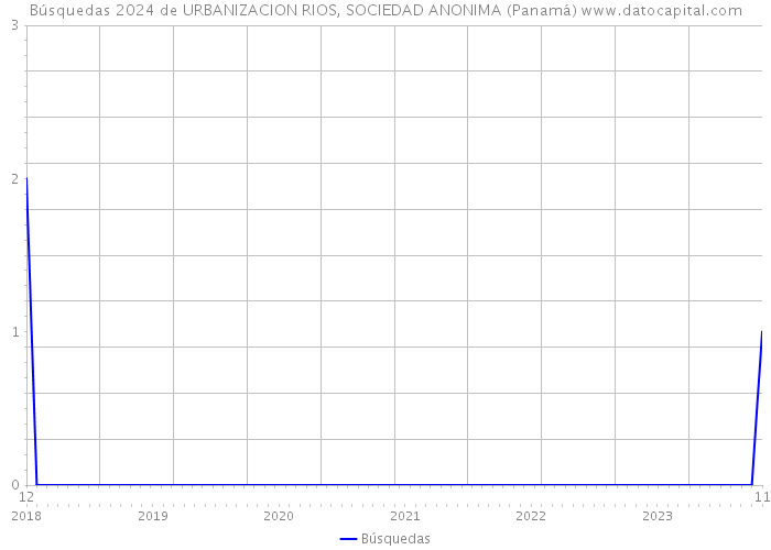 Búsquedas 2024 de URBANIZACION RIOS, SOCIEDAD ANONIMA (Panamá) 