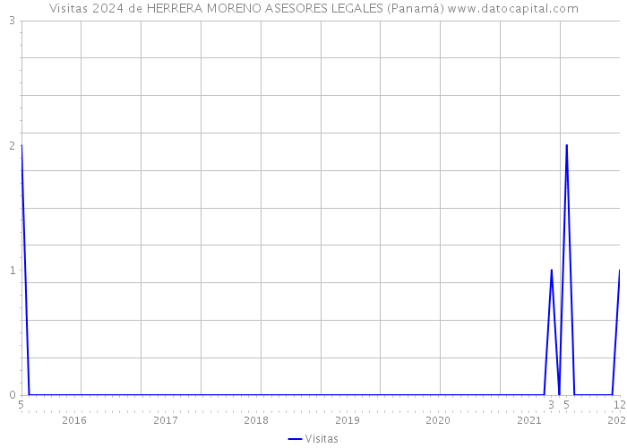 Visitas 2024 de HERRERA MORENO ASESORES LEGALES (Panamá) 