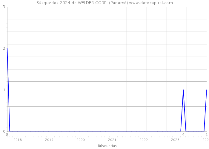 Búsquedas 2024 de WELDER CORP. (Panamá) 