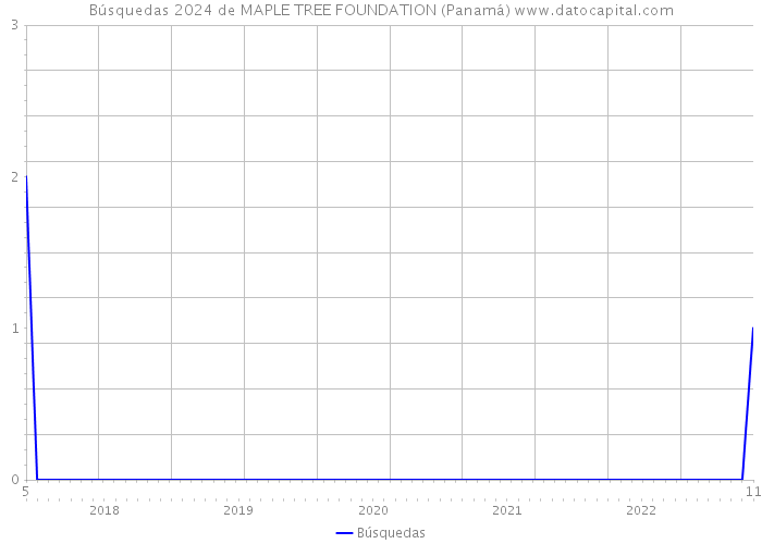 Búsquedas 2024 de MAPLE TREE FOUNDATION (Panamá) 