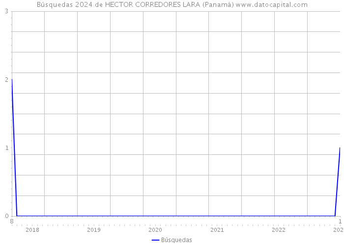 Búsquedas 2024 de HECTOR CORREDORES LARA (Panamá) 