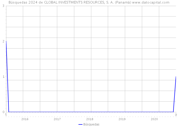 Búsquedas 2024 de GLOBAL INVESTMENTS RESOURCES, S. A. (Panamá) 