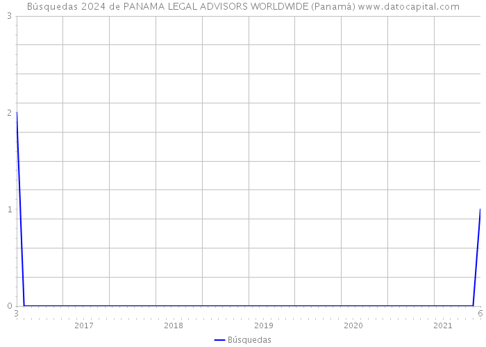 Búsquedas 2024 de PANAMA LEGAL ADVISORS WORLDWIDE (Panamá) 