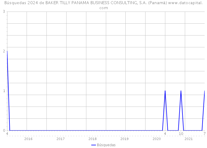 Búsquedas 2024 de BAKER TILLY PANAMA BUSINESS CONSULTING, S.A. (Panamá) 