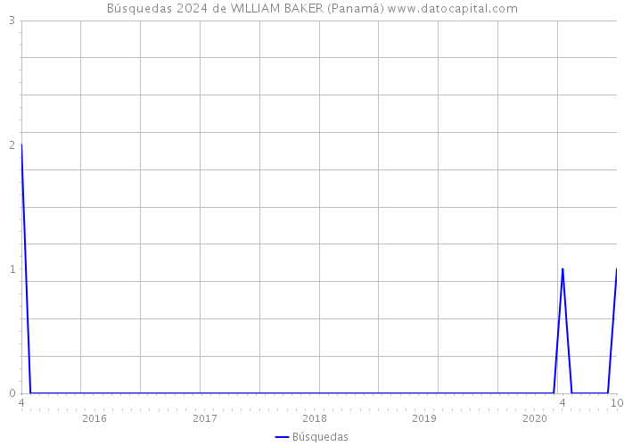 Búsquedas 2024 de WILLIAM BAKER (Panamá) 