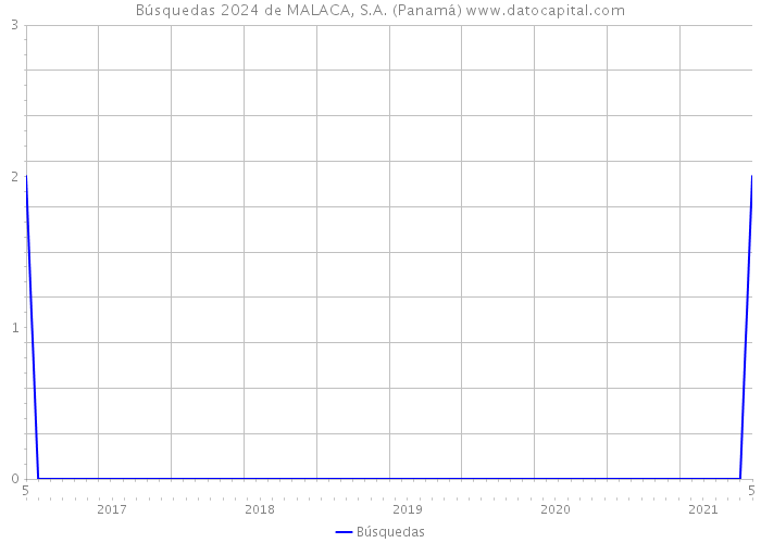 Búsquedas 2024 de MALACA, S.A. (Panamá) 